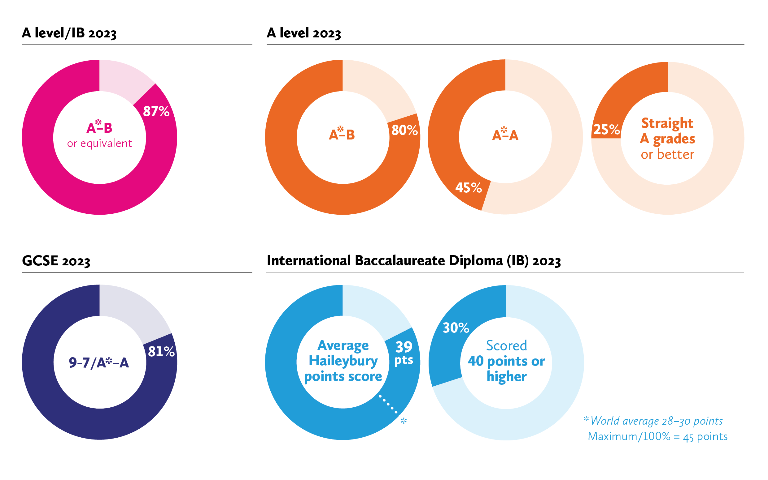 A level, IB and GCSE results 2023 infographic
